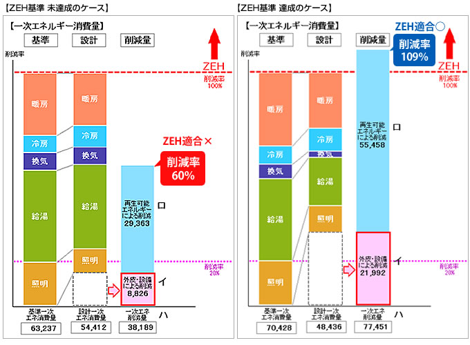 ZEH達成率イメージ