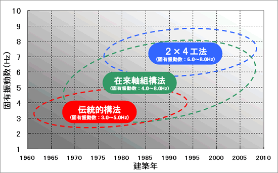 建築年および構法(工法)と固有振動数の関係 建築年および構法(工法)と固有振動数の関係