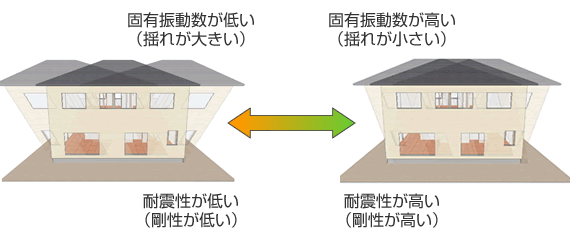 数 固有 振動