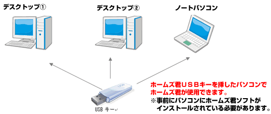 USBキー認証 USBキー認証