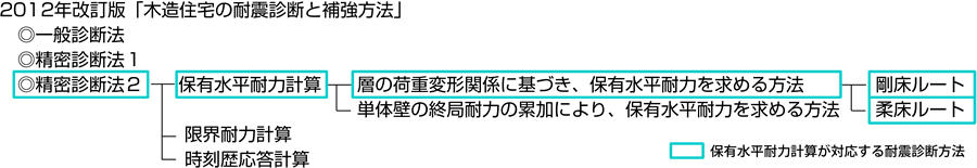 保有水平耐力計算