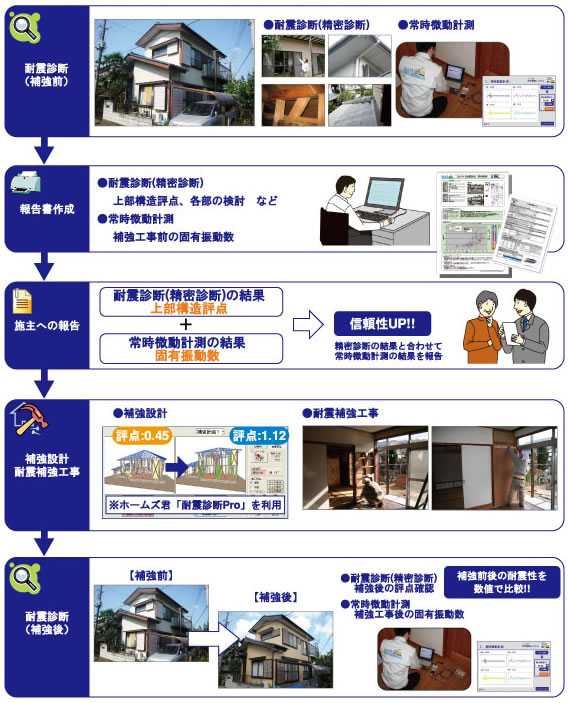 常時微動　耐震診断の流れ