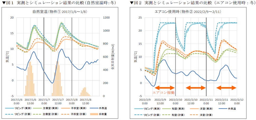 実測とシミュレーション結果の比較