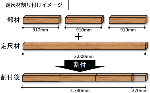 任意の「定尺材」に自動割り付け。割り付け結果を３Dで確認可能