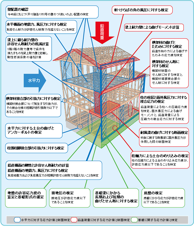 許容応力度計算　検定項目一覧