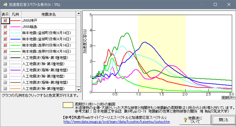 各地震波の加速度応答スペクトル表示