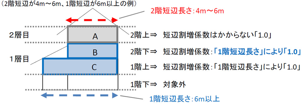 短辺割増の対象範囲の変更 変更前