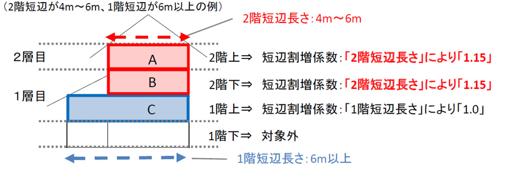 短辺割増の対象範囲の変更 変更後