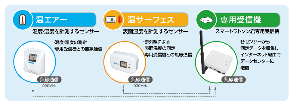 スマートワトソン君　各機器の説明