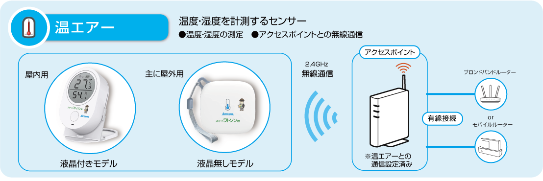 スマートワトソン君 各機器の説明