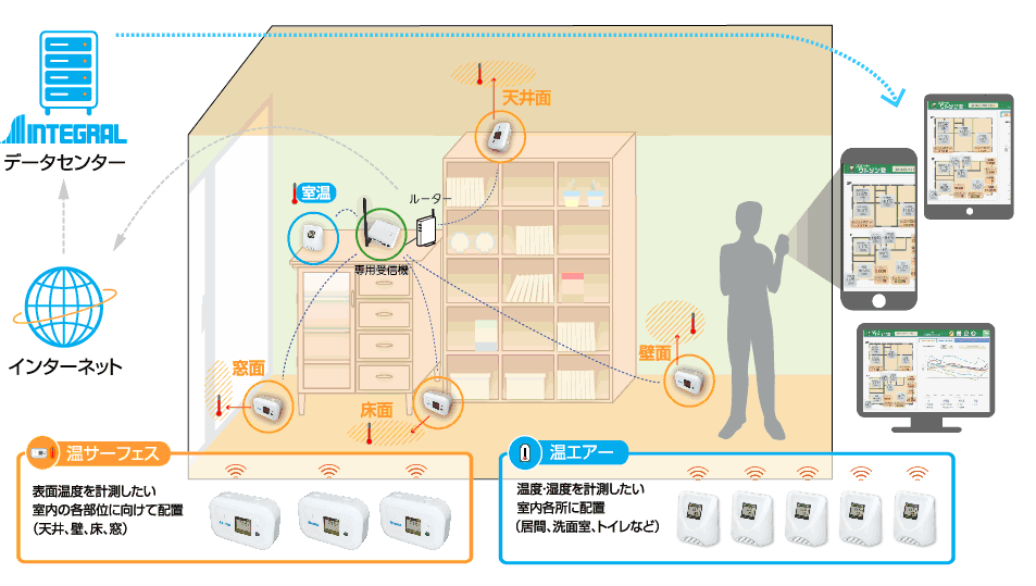 スマートワトソン君　機器構成