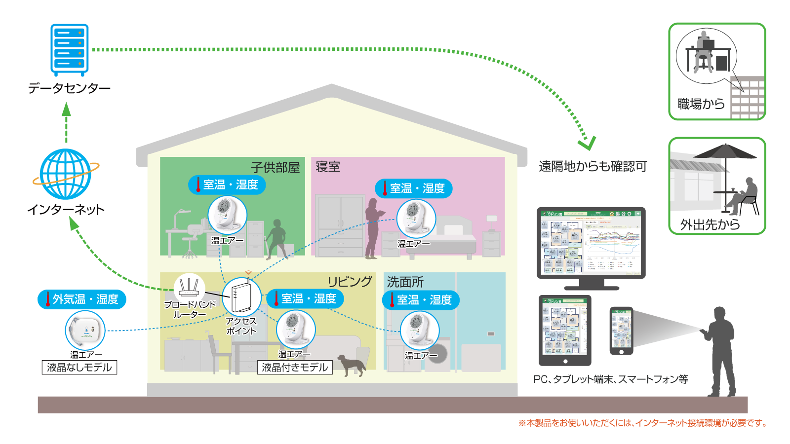 スマートワトソン君 機器構成
