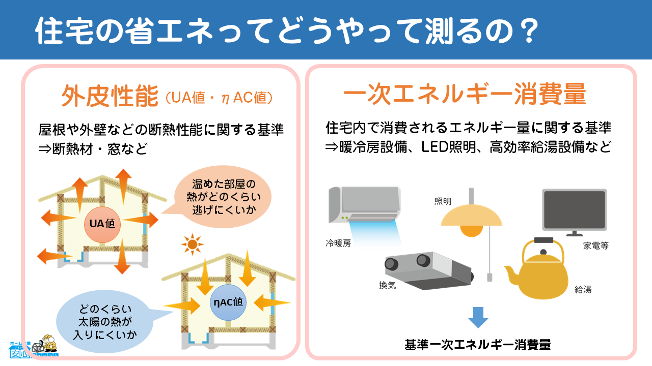 住宅の省エネってどうやって測るの？