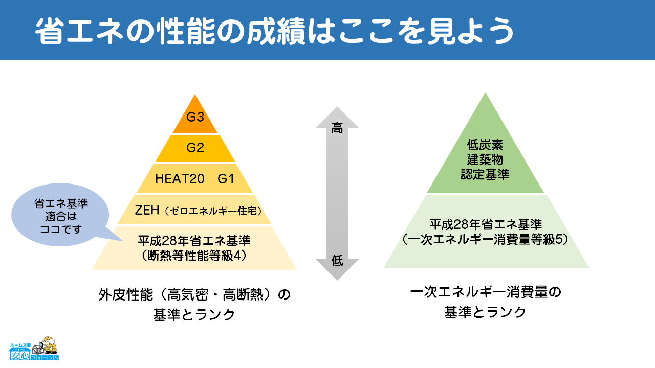 省エネの性能の成績はここを見よう