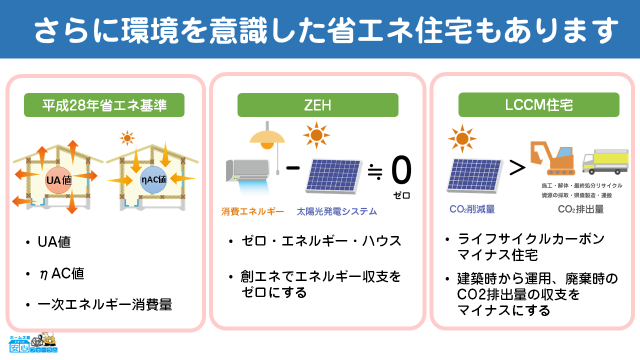 さらに環境を意識した省エネ住宅もあります