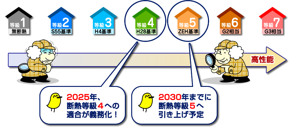 家の断熱性能にはどんなレベルがあるの？ 説明画像