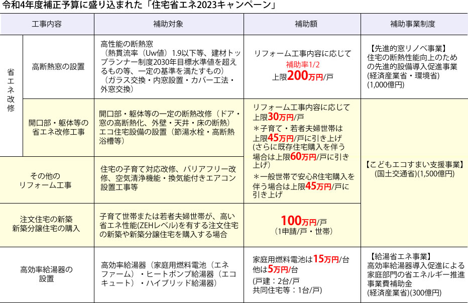 住宅の省エネ化への支援を強化するための補助制度