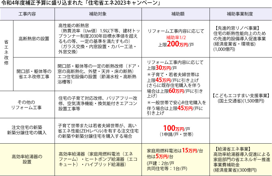 住宅の省エネ化への支援を強化するための補助制度